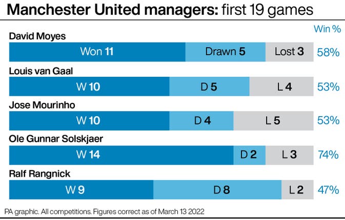 Manchester United managers: first 19 games