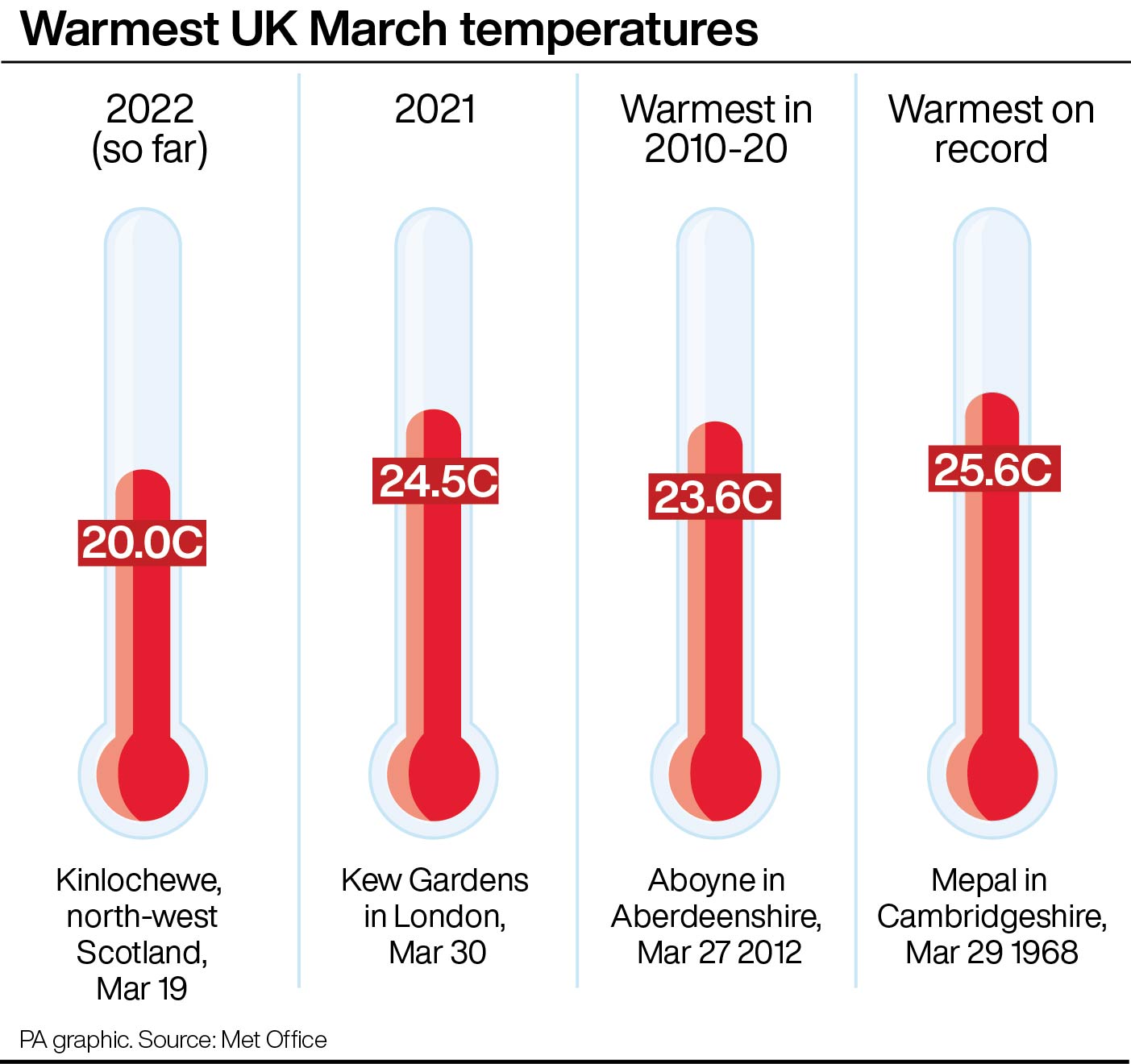 Warmest UK March temperatures