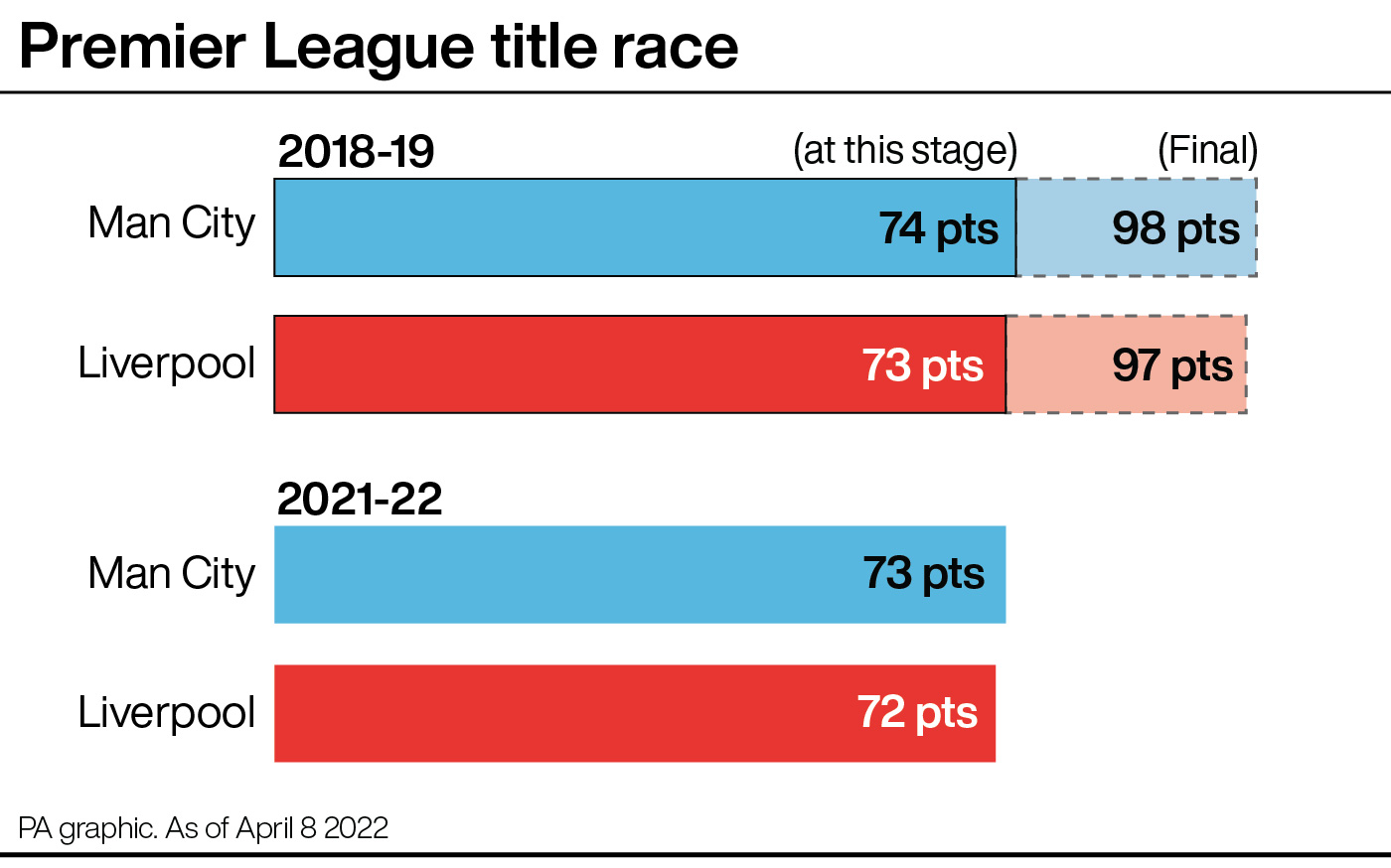 Premier League title race, 2018-19 and 2021-22