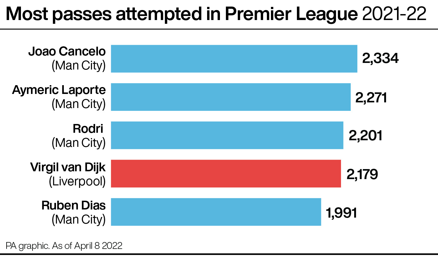 Most passes attempted, Premier League 2021-22