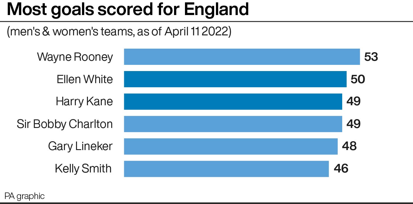 England's record scorers (men's and women's teams)