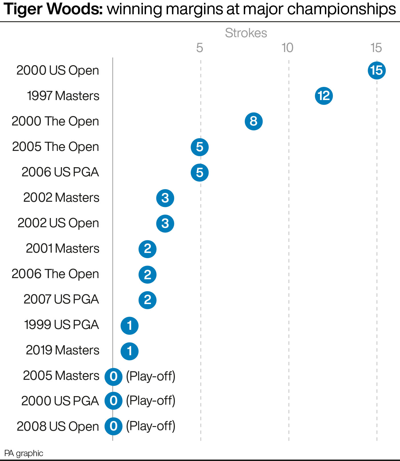 Tiger Woods: winning margins at major championships