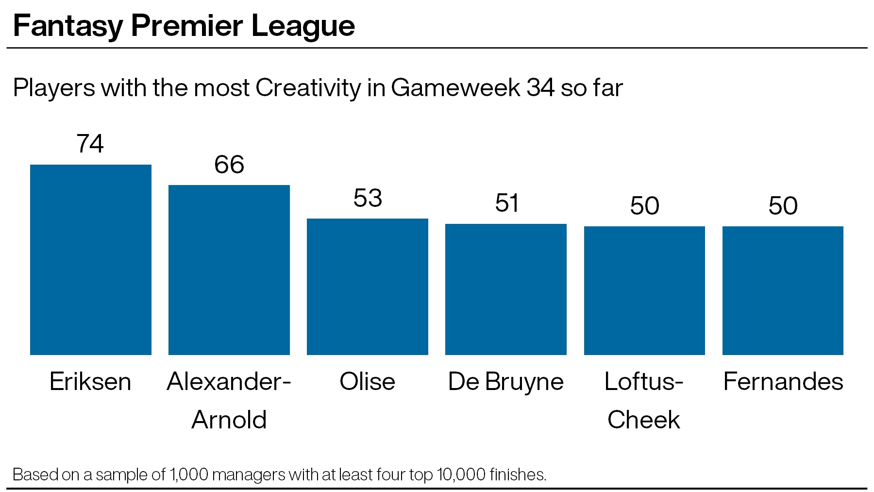 A graphic showing some of the most creative footballers in the Premier League in gameweek 34 according to FPL data