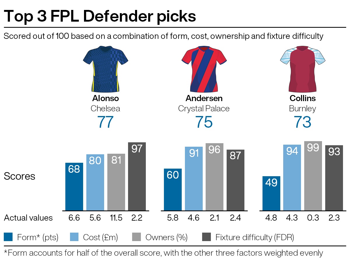 A graphic showing Premier League defenders and their potential as FPL transfers