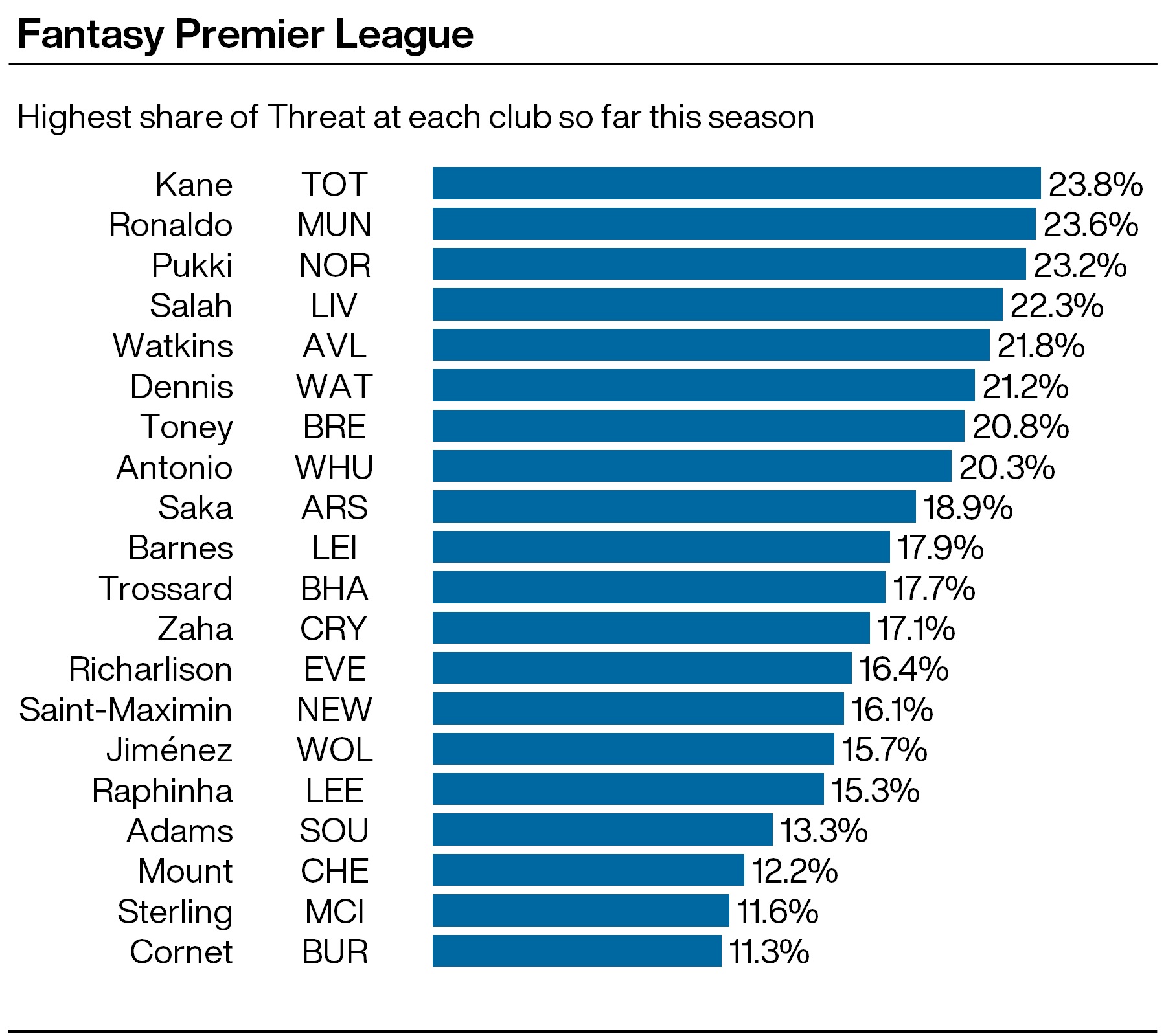 A graphic showing which players have the highest proportion of their team's Threat in the Premier League