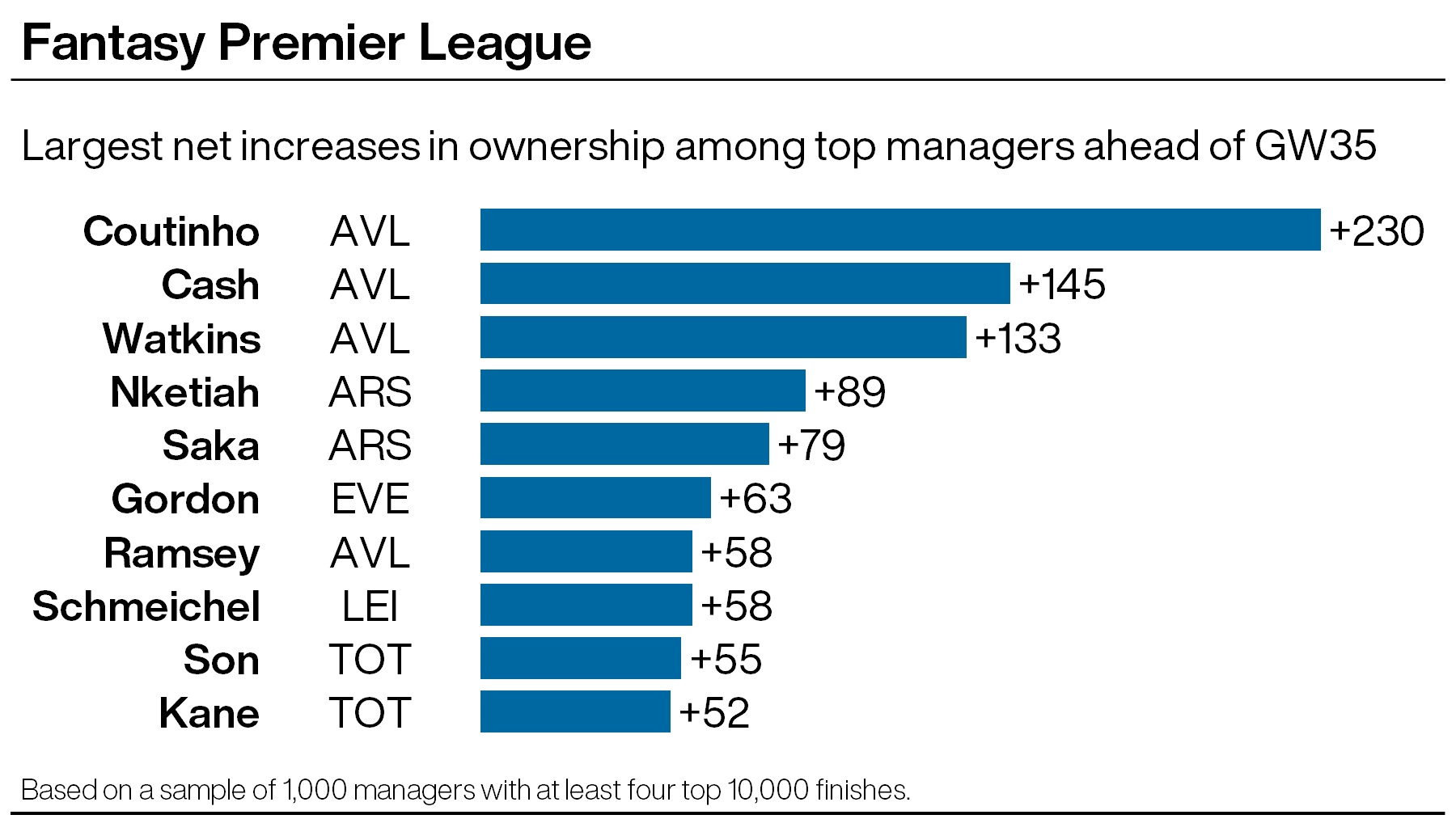 A graphic showing the most popular FPL purchases ahead of gameweek 35 among an elite sample of FPL managers