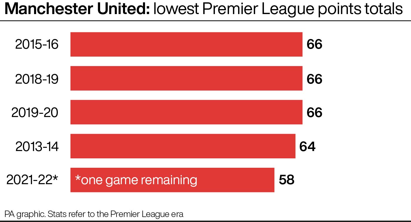Manchester United: Lowest Premier League points totals