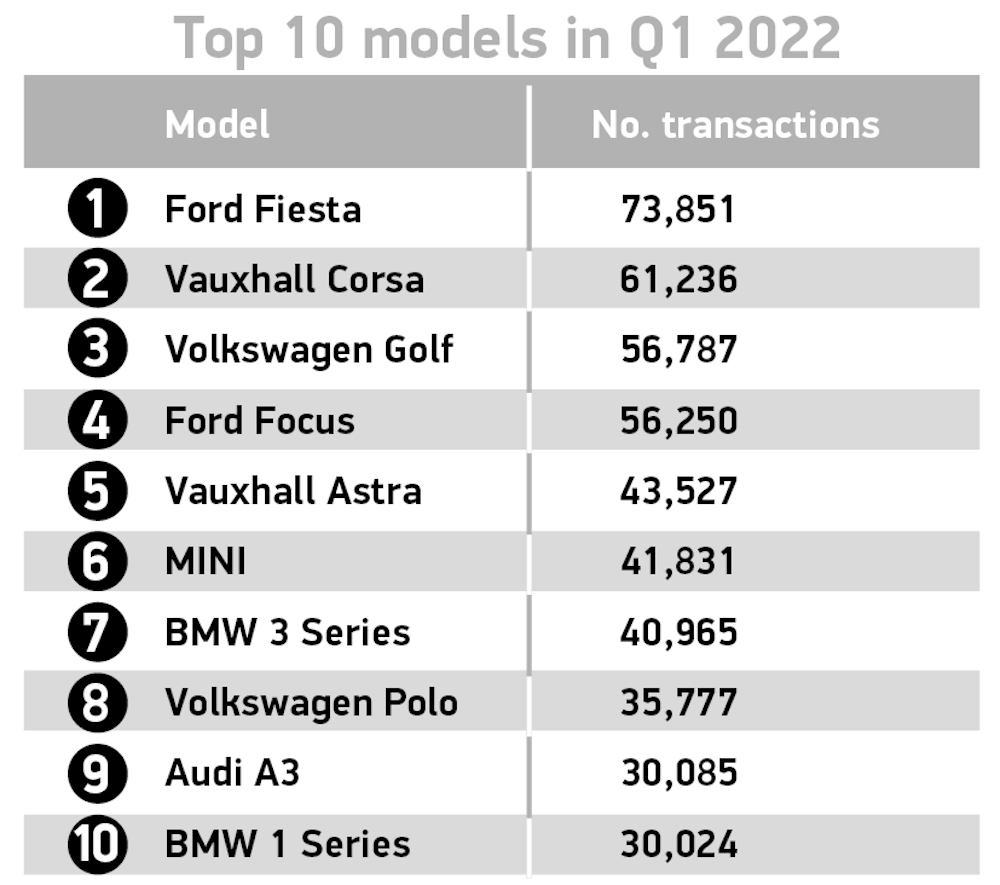 Top 10 Q1 2022 Models