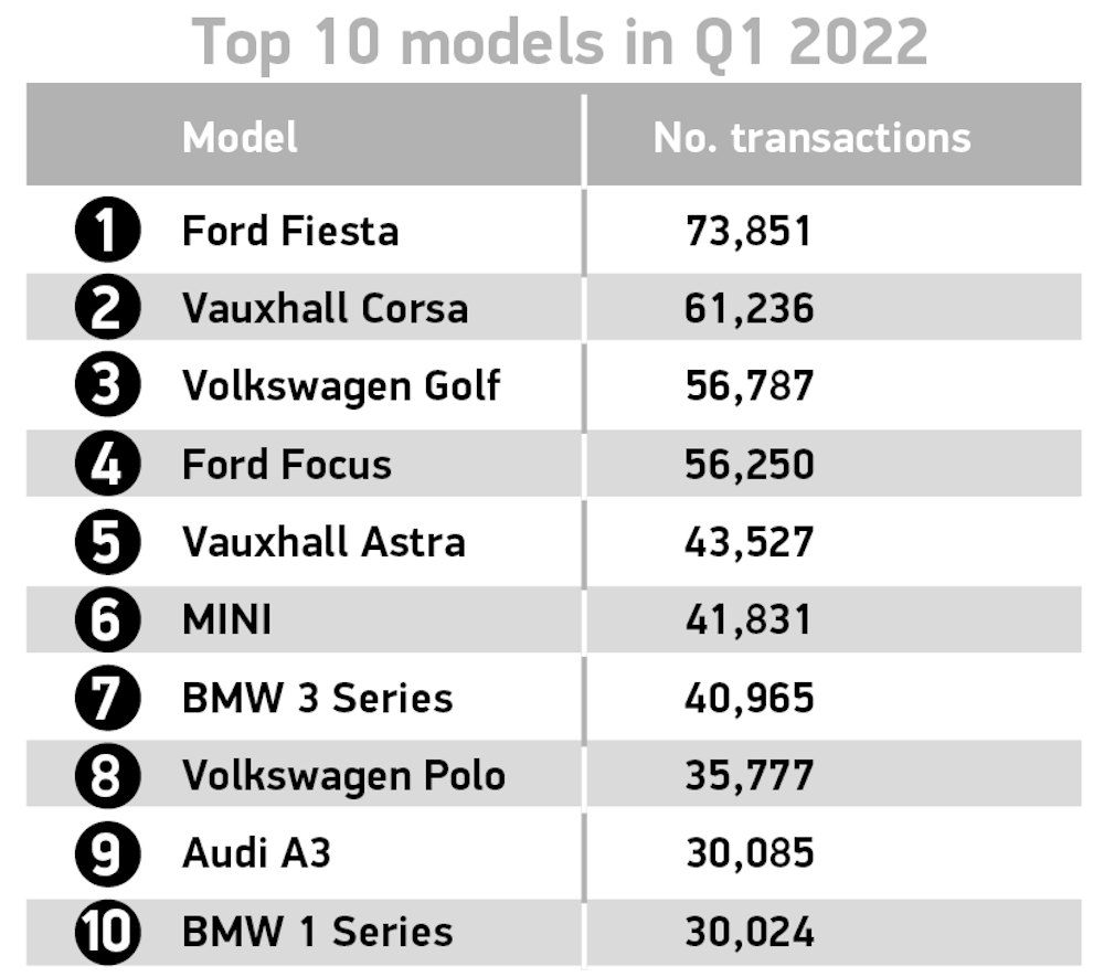 Top 10 models Q1 2022