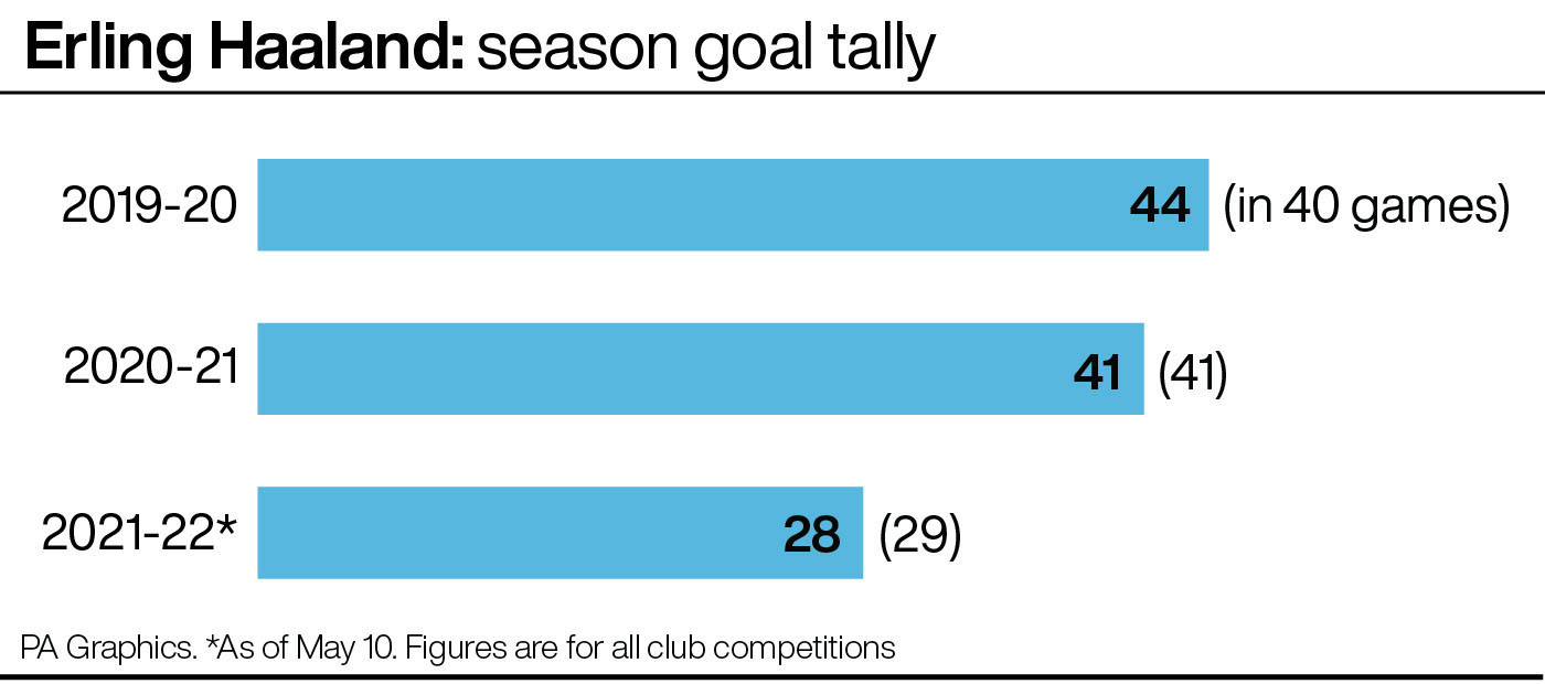 Erling Haaland's goal tally by season