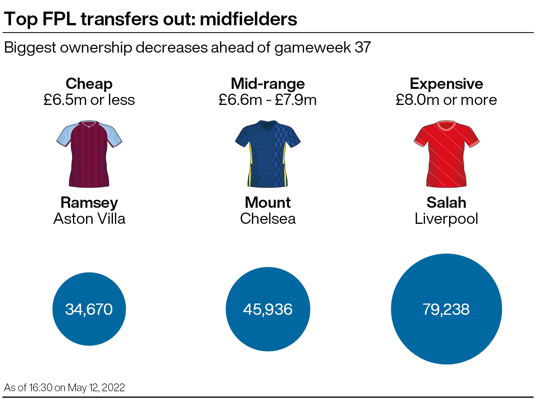 A graphic showing some of the most popular FPL transfers ahead of gameweek 37 of the season