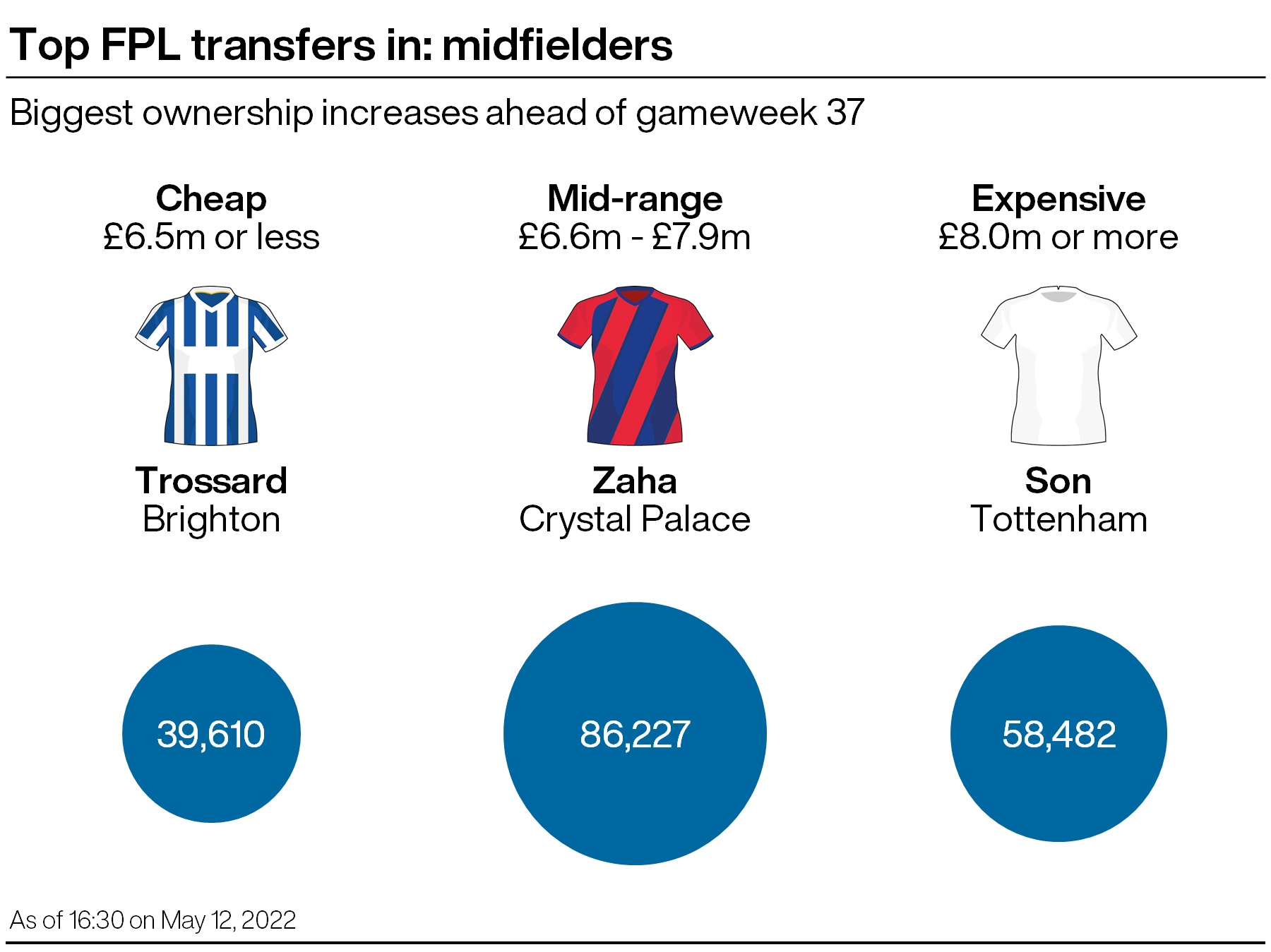 A graphic showing some of the most popular FPL transfers ahead of gameweek 37 of the season