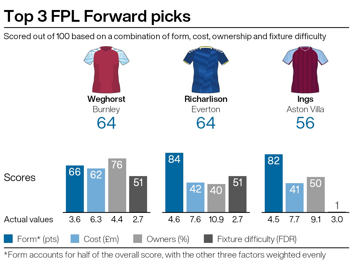 A graphic showing potential FPL picks ahead of GW37 of the FPL season