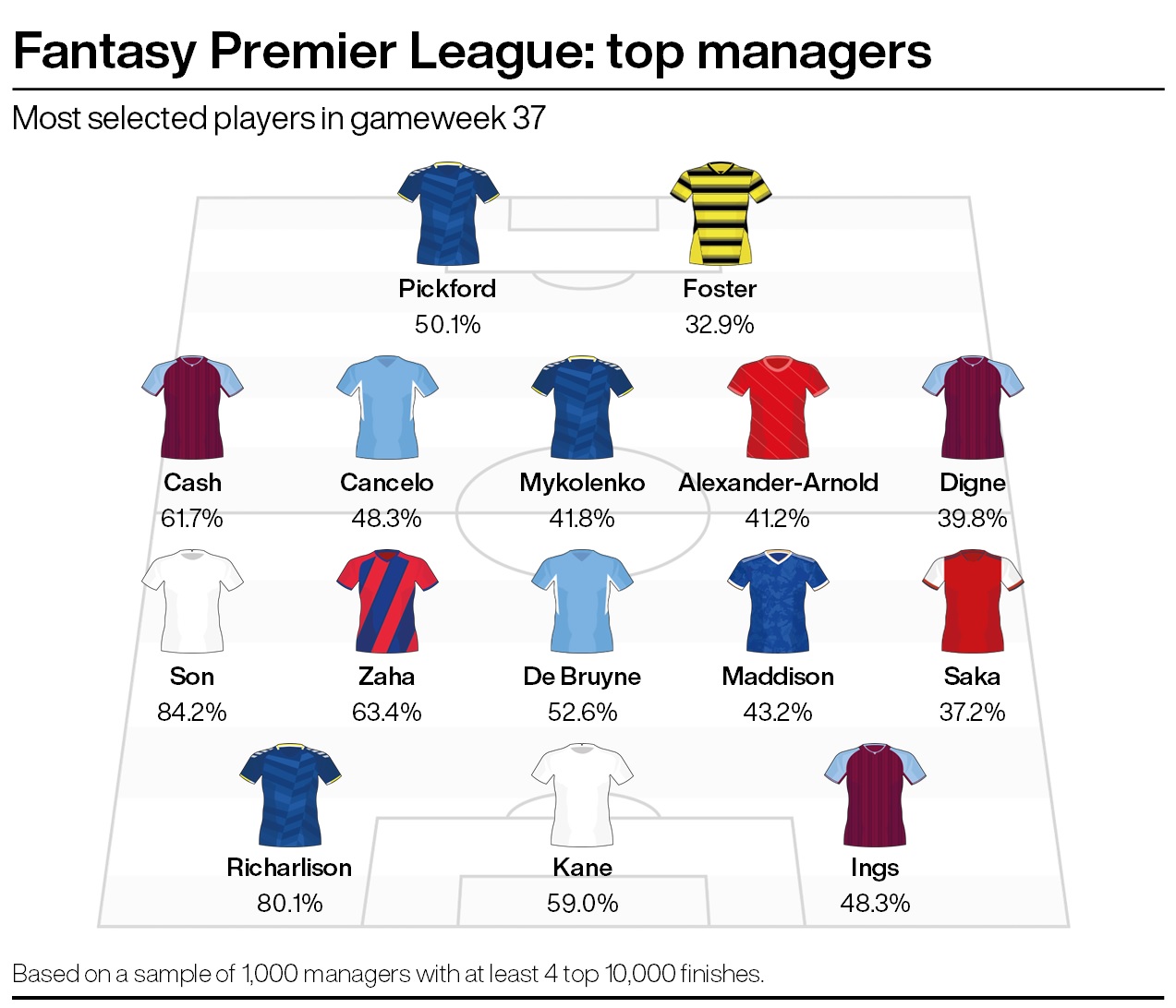 A graphic showing the most popular FPL players among elite FPL managers in gameweek 37