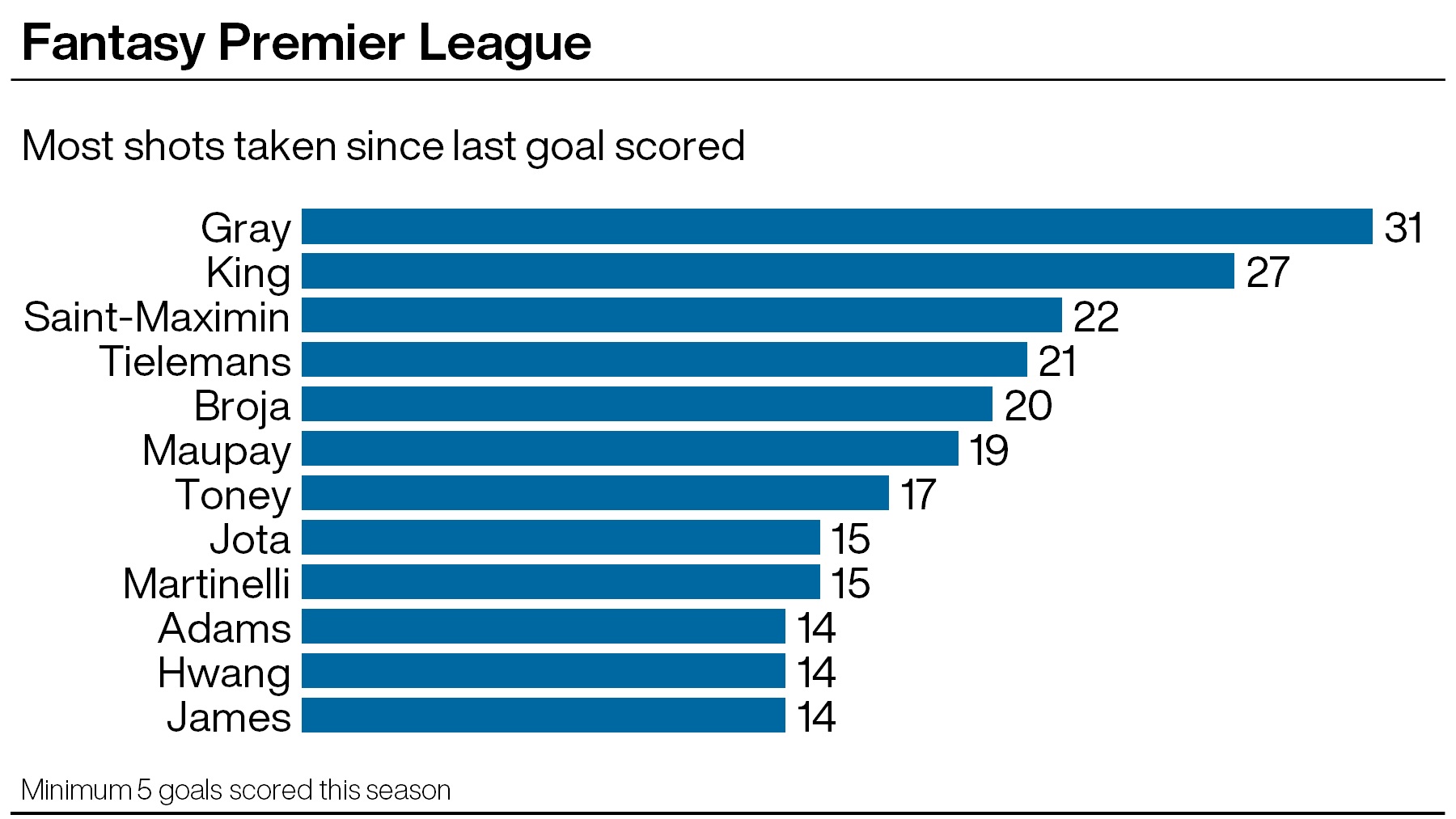 A graphic showing the players with the most shots in the Premier League since their last goal (minimum five goals this season)