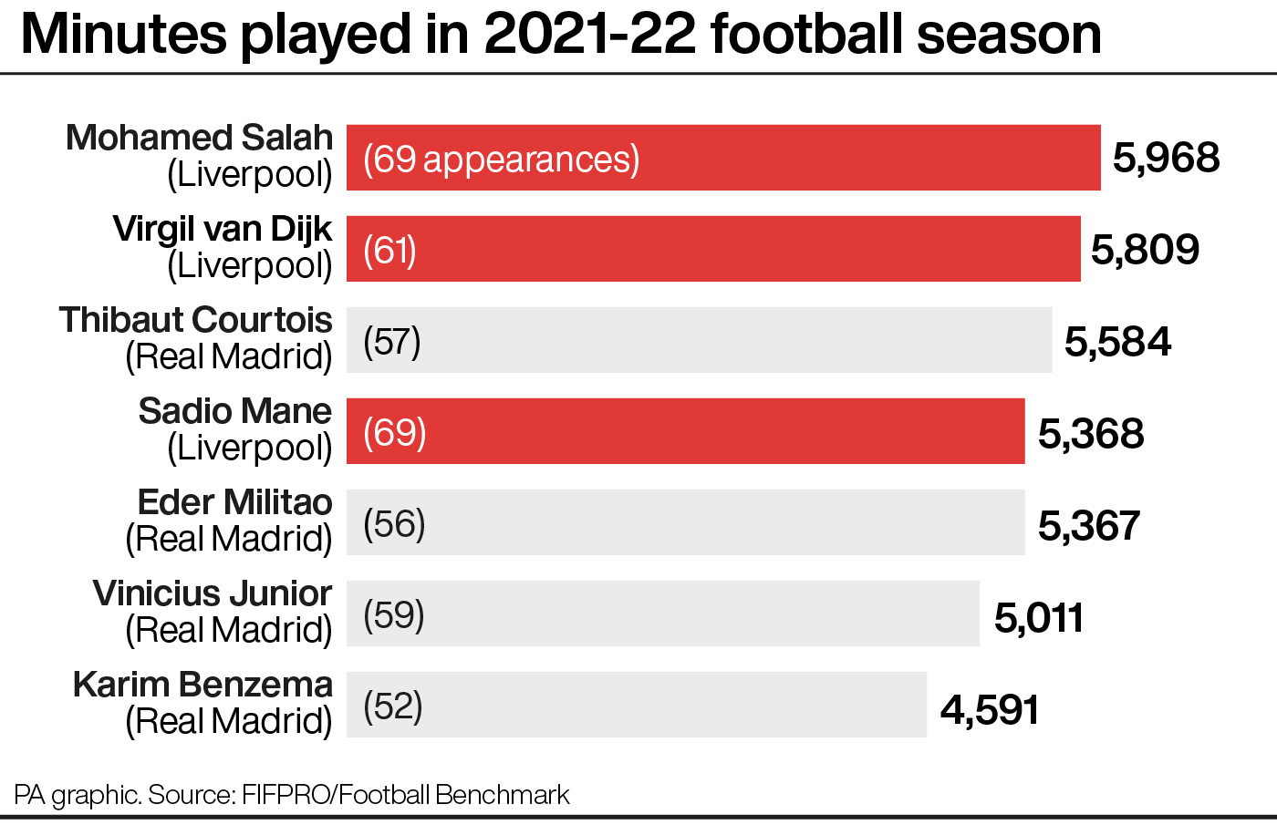 A comparison of games and minutes played by selected Liverpool and Real Madrid players ahead of Saturday's Champions League final