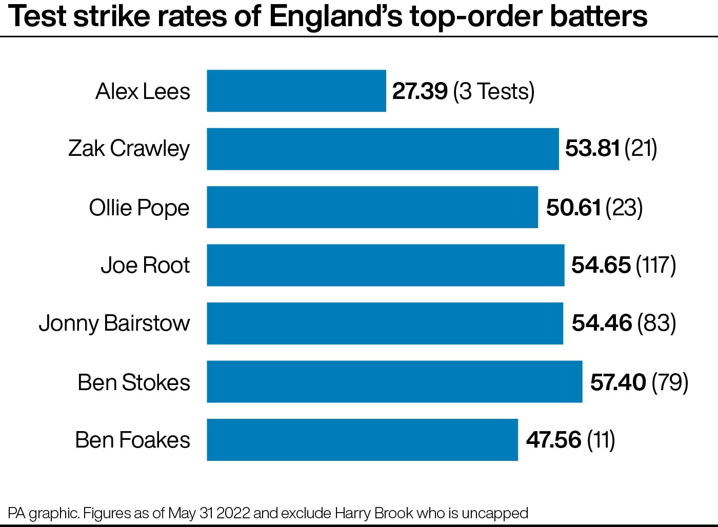 Test strike rates of England's top-order batters