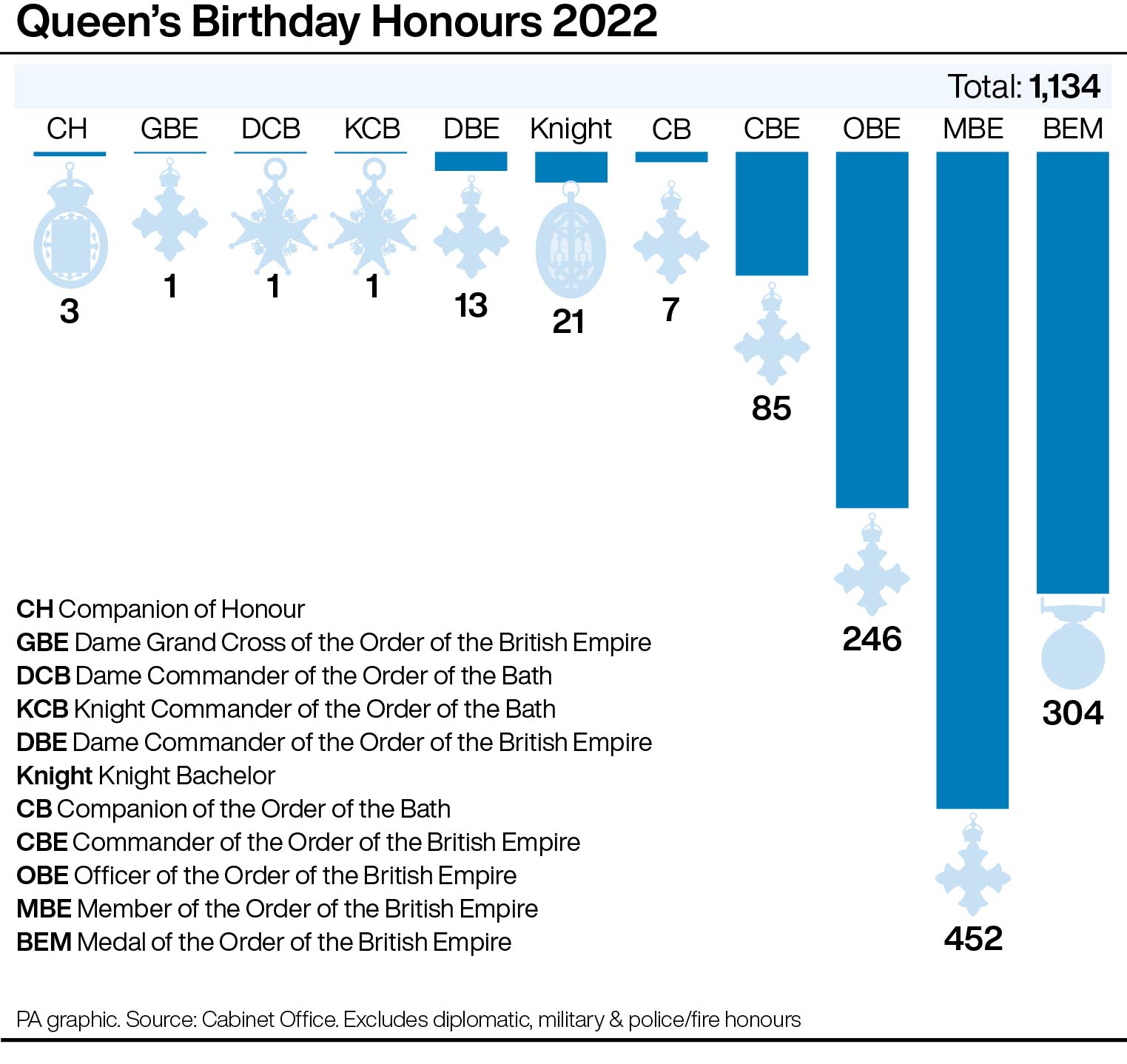 Queen’s birthday honours 2022