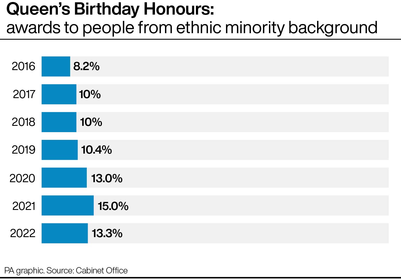Queen’s birthday honours: awards to people from ethnic minority background