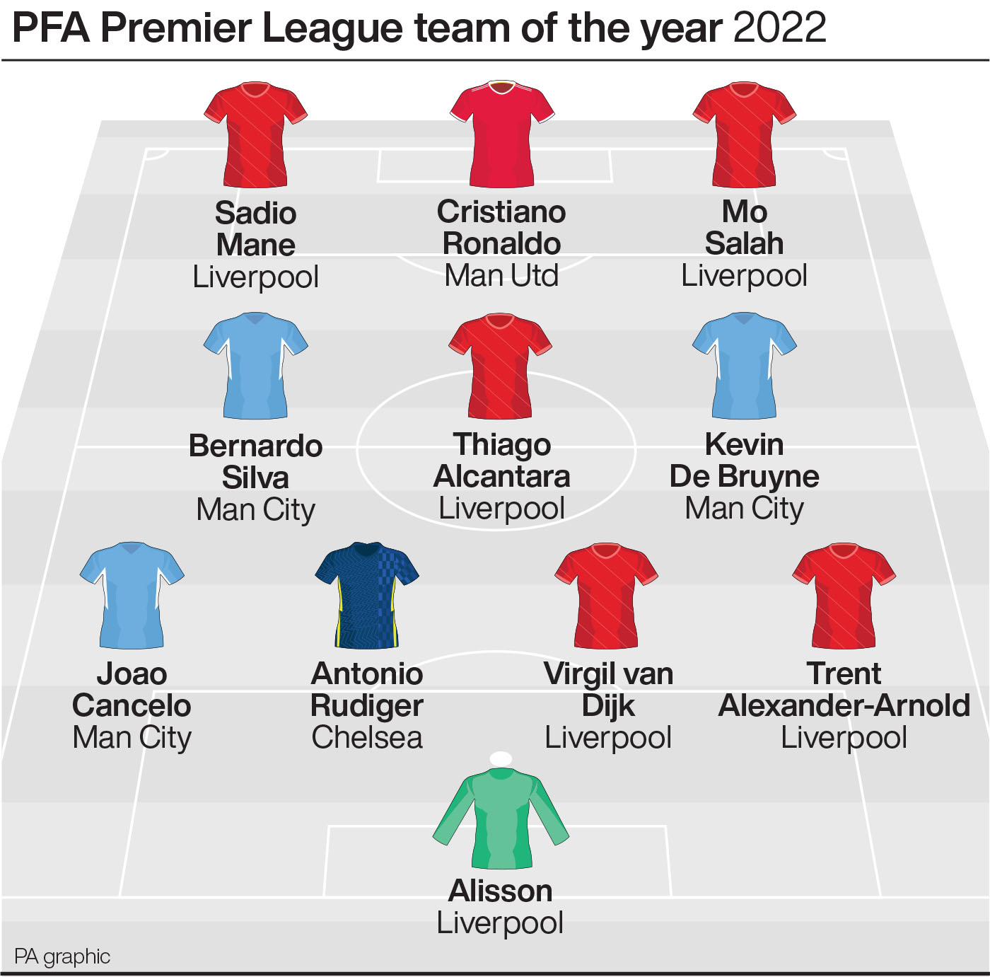 PFA Premier League team of the year 2022 infographic