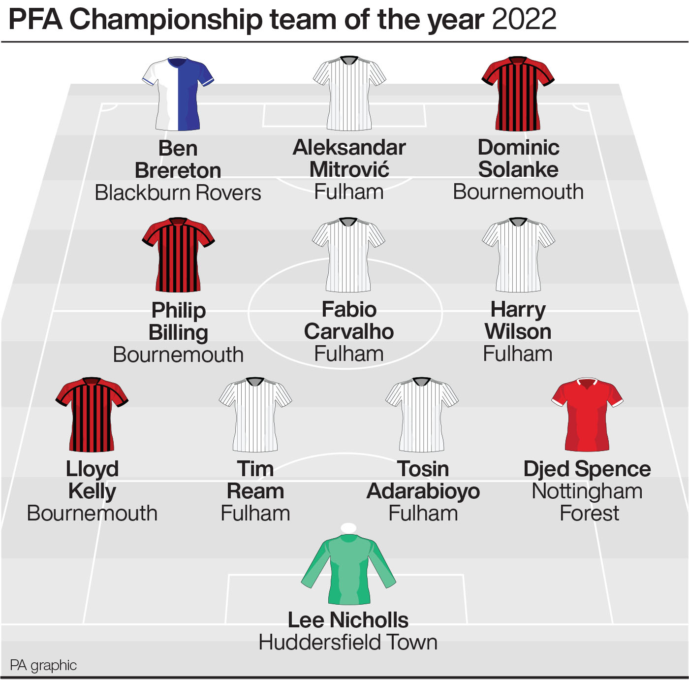 PFA Championship team of the year 2022 infographic