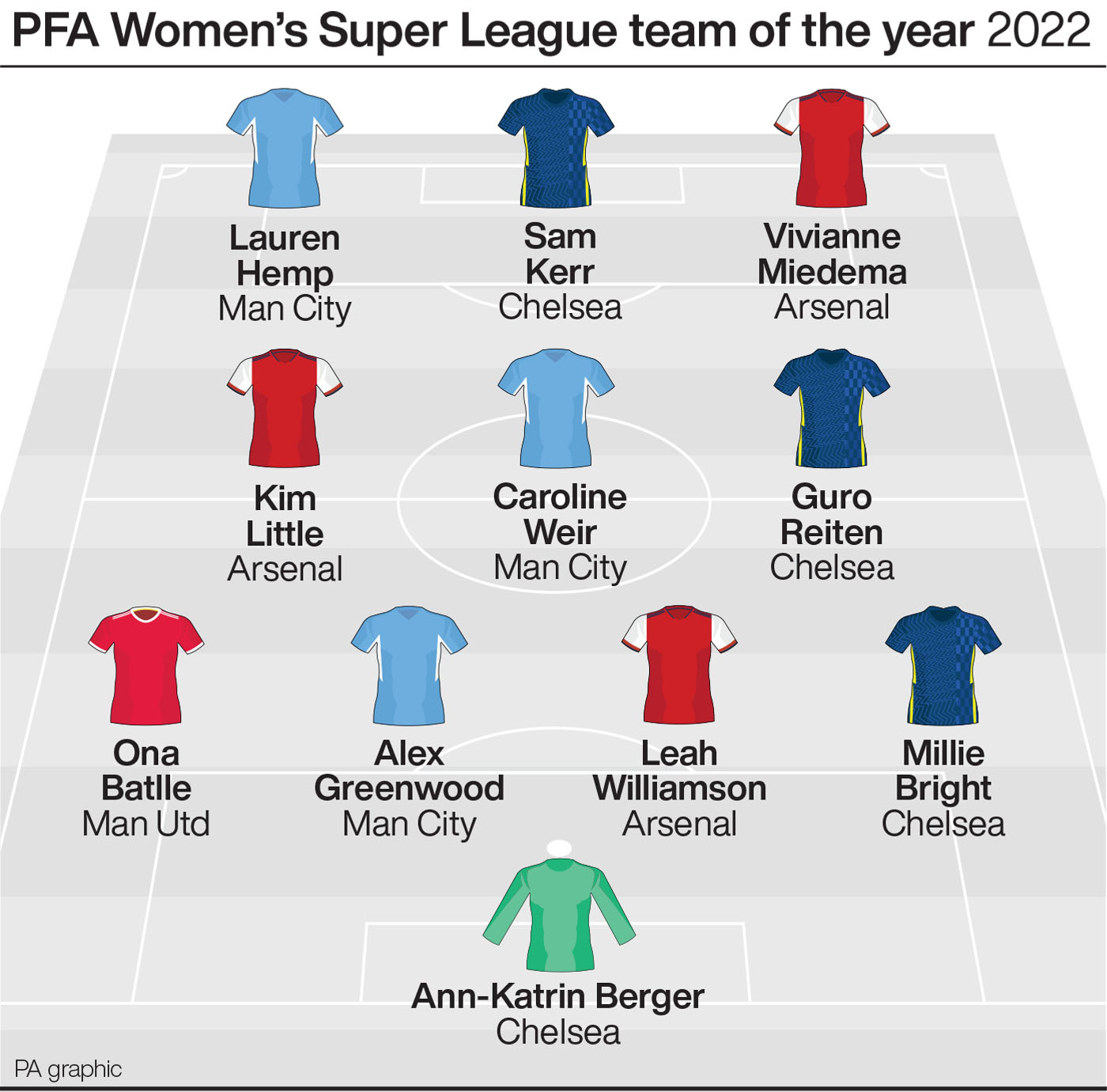 PFA Women's Super League team of the year infographic