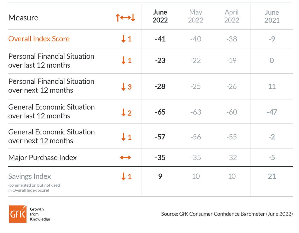 GfK Consumer Confidence Barometer