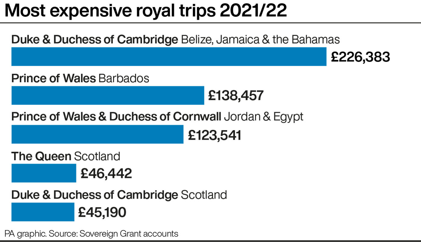 The most expensive royal trips in 2021/2022 