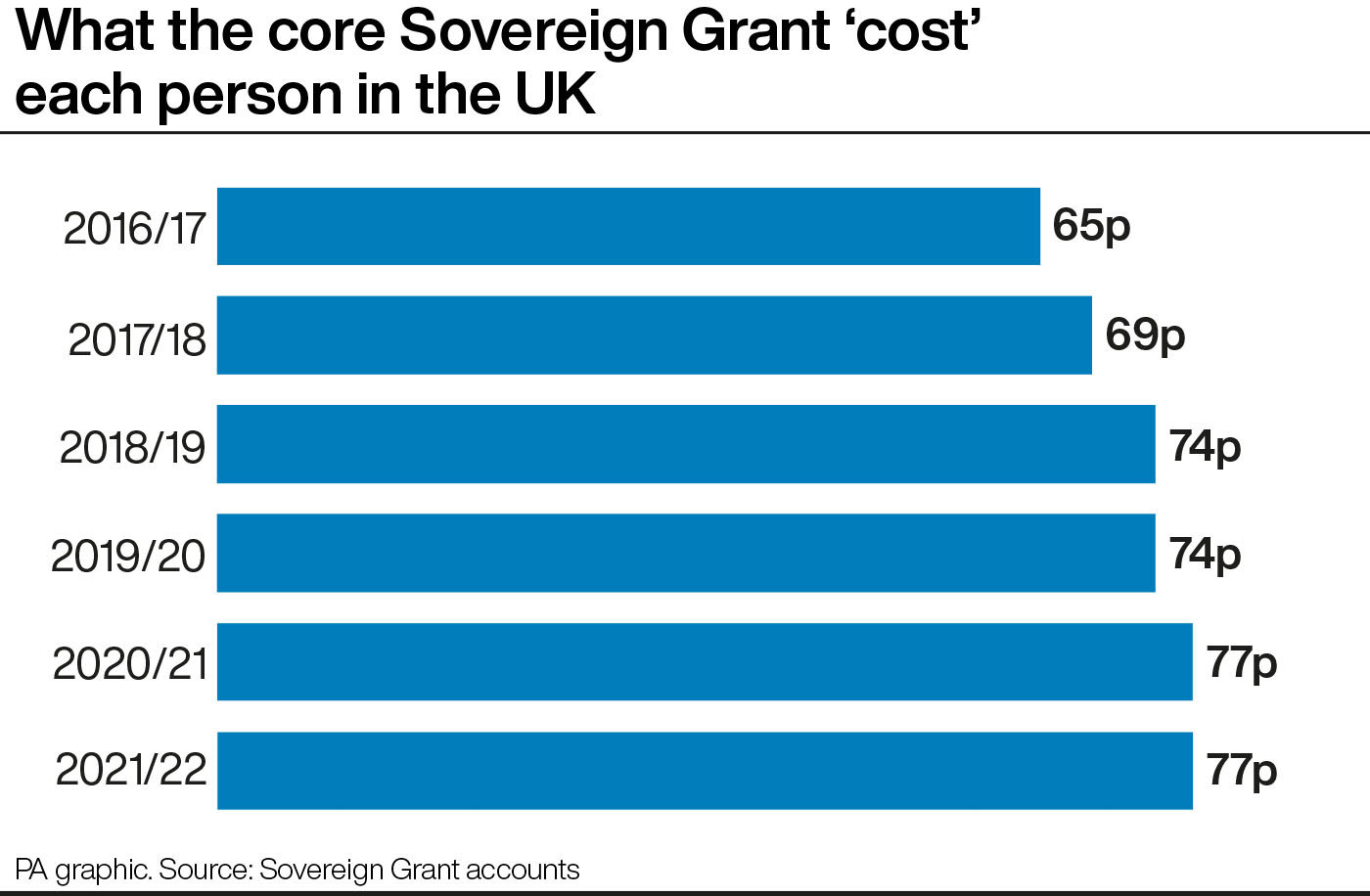 The cost of the core Sovereign Grant per person in the UK