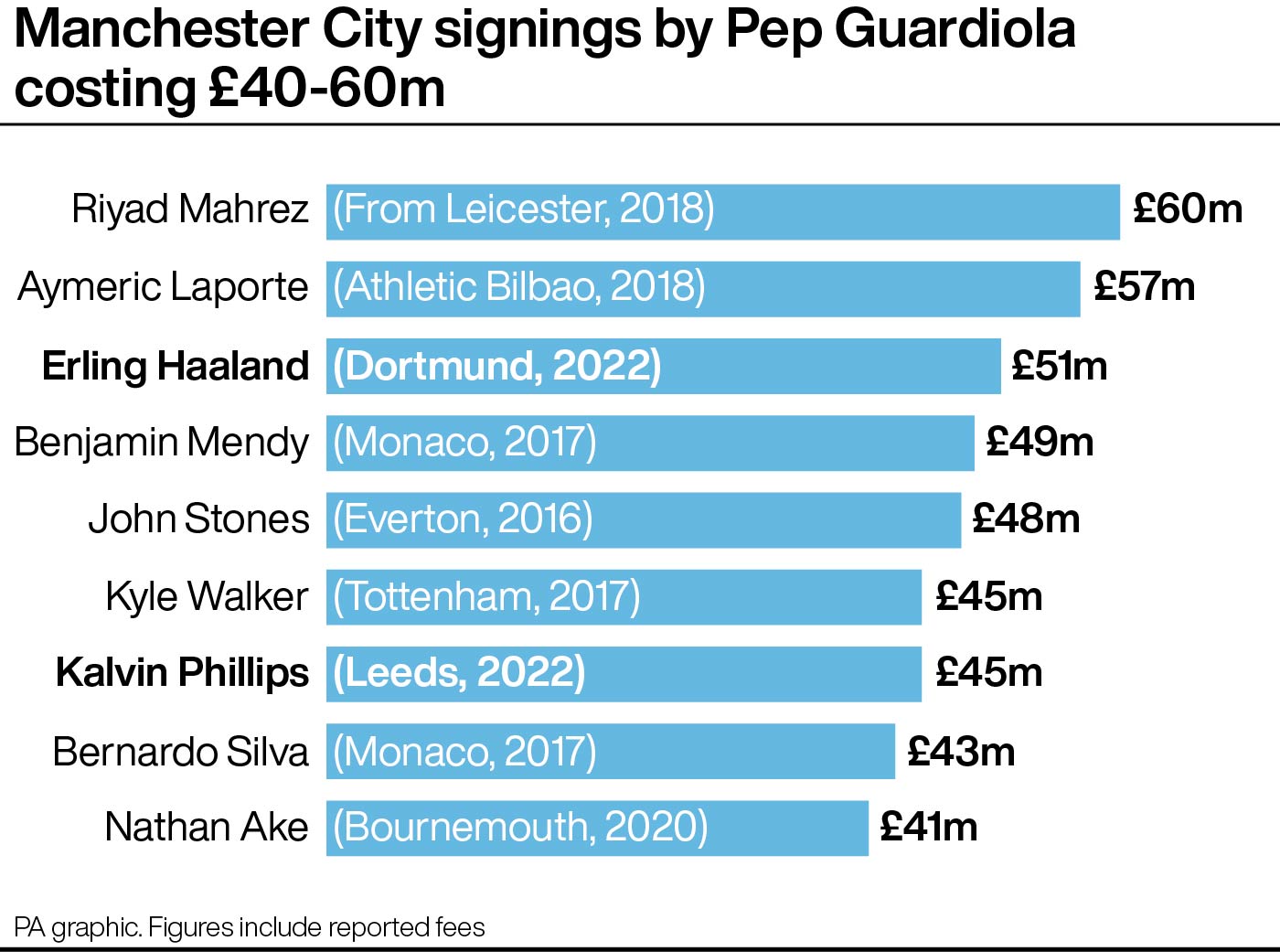 Manchester City signings by Pep Guardiola costing £40-60m