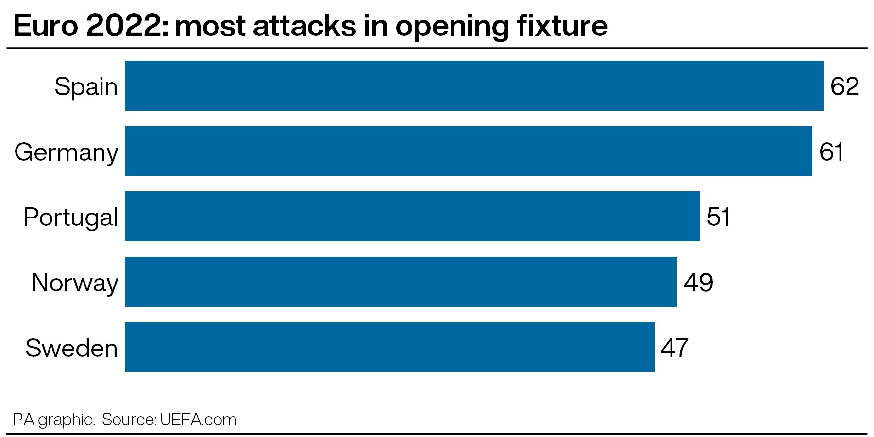 Euro 2022: most attacks in opening fixture