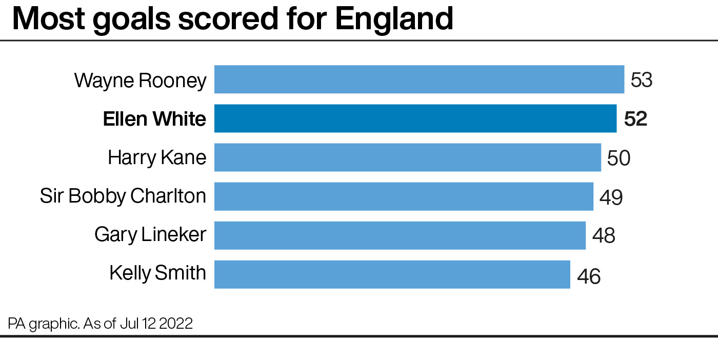 Leading scorers for England