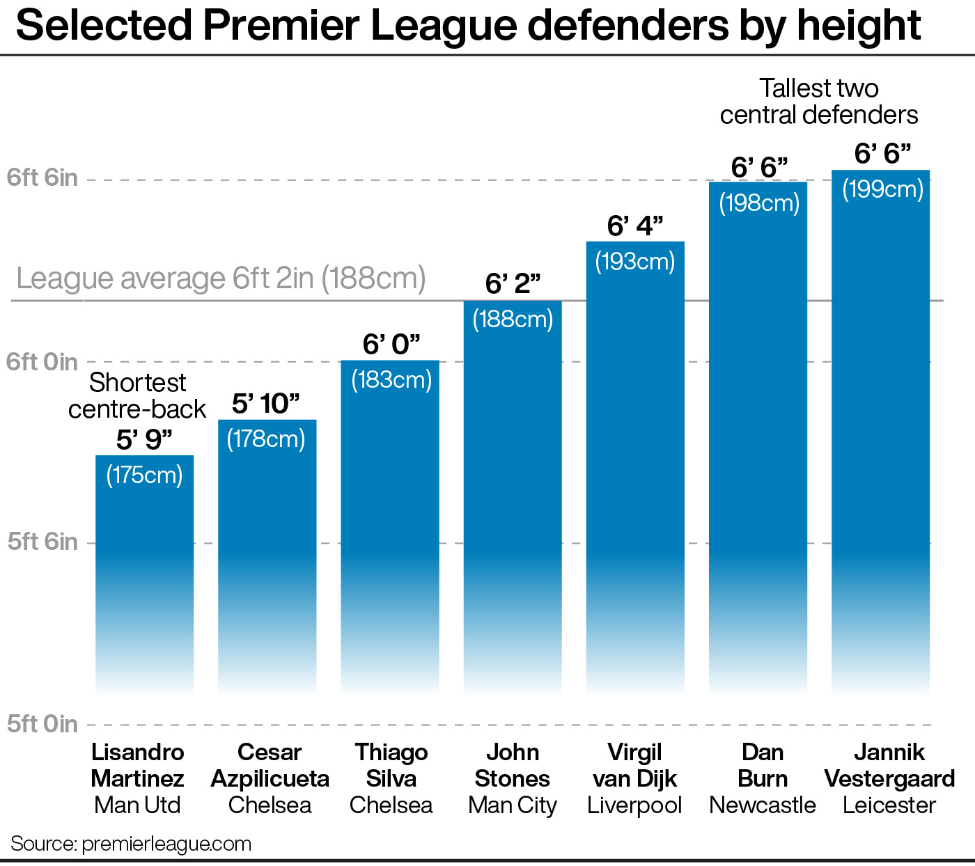 Selected Premier League defenders by height