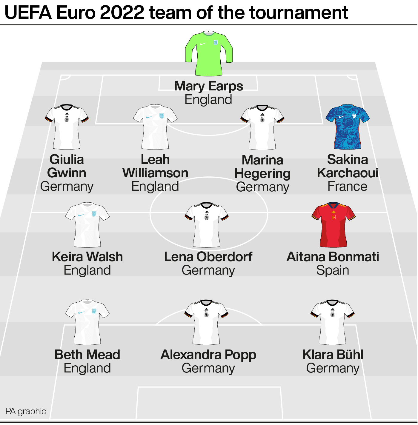 Euro 2022 team of the tournament