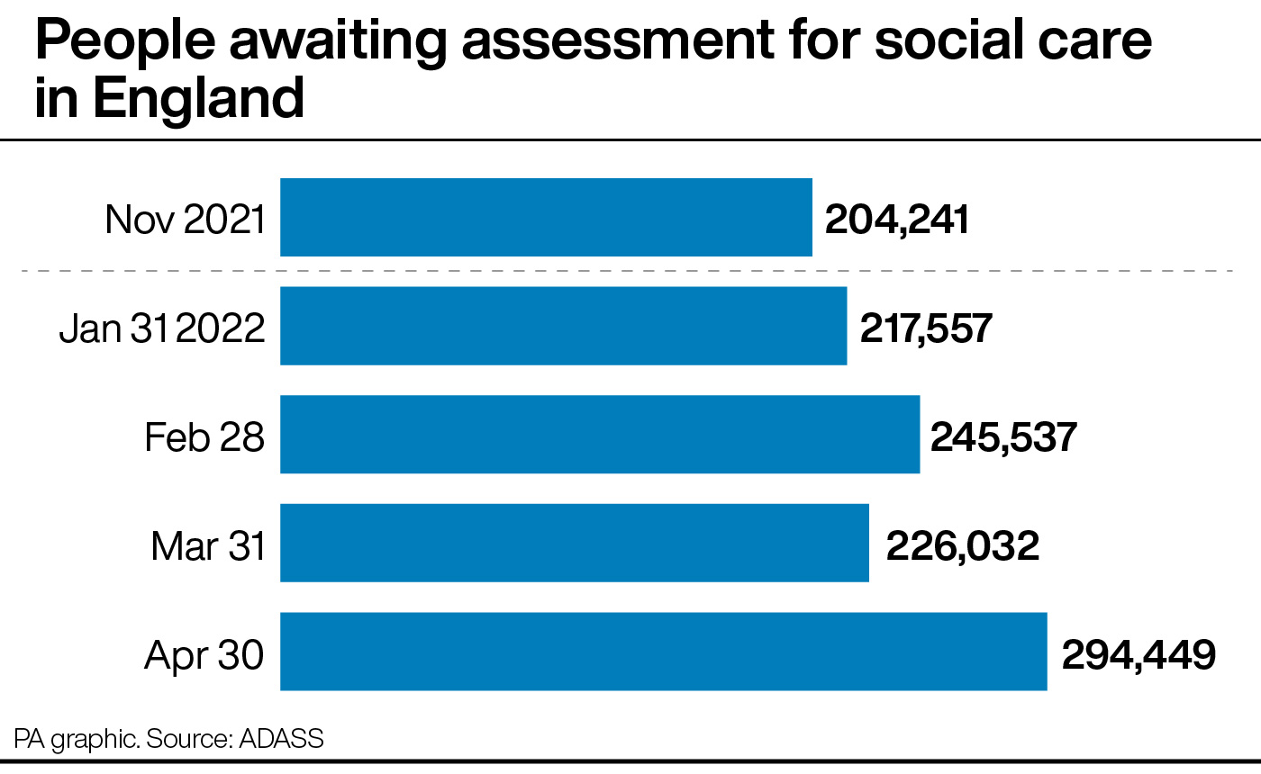 A graphic showing how the number of people waiting for social care assessments has risen since November.