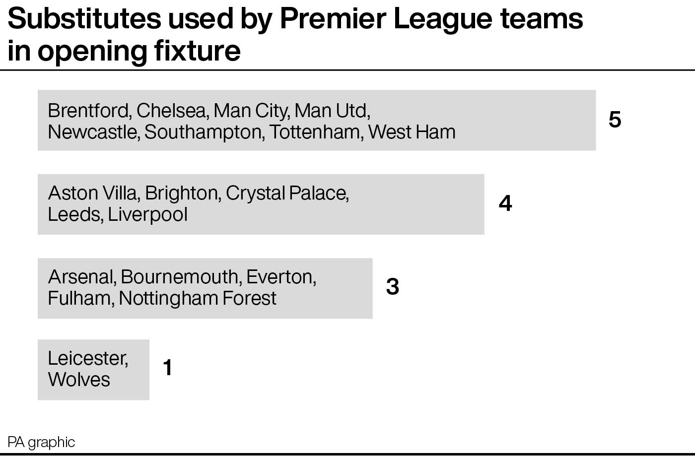 Substitutes used by Premier League teams in opening fixture