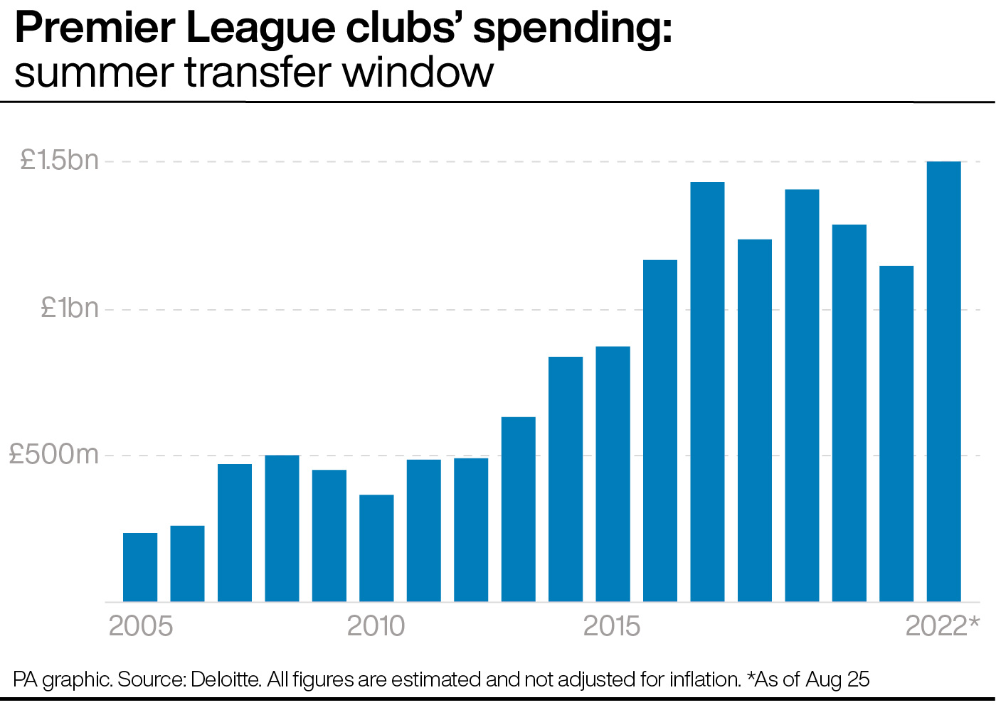 Premier League summer transfer spending (grpahic)