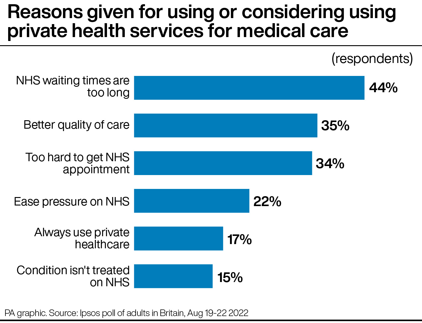 A graphic showing reasons given for using or considering using private health services