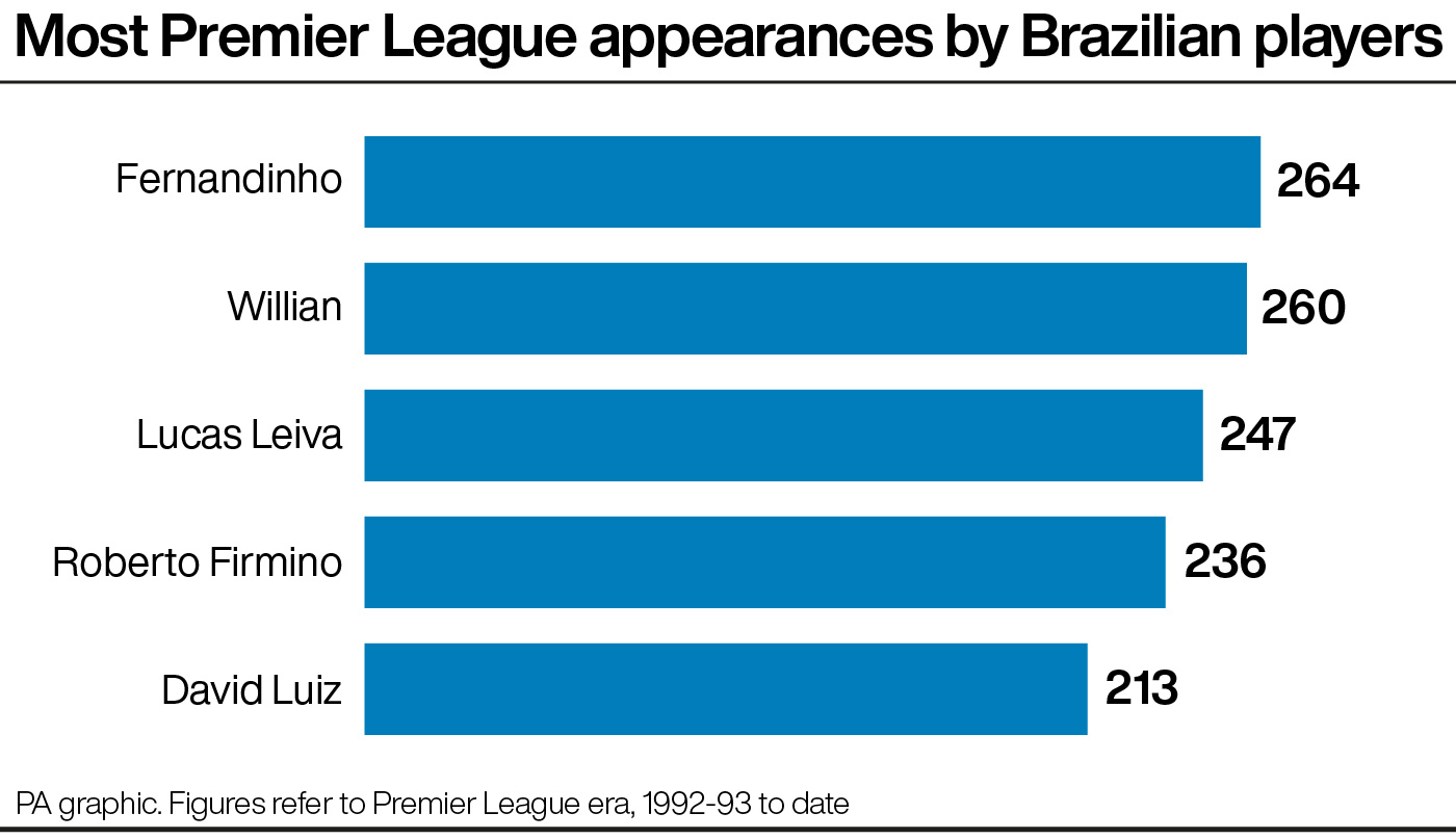 Most Premier League appearances by Brazilian players - graphic