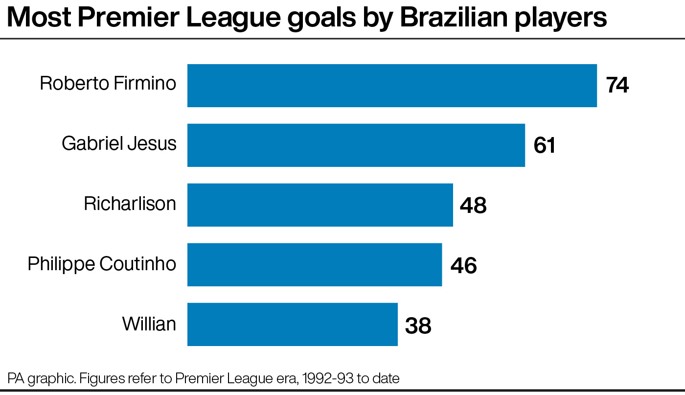 Most Premier League goals by Brazilian players - graphic