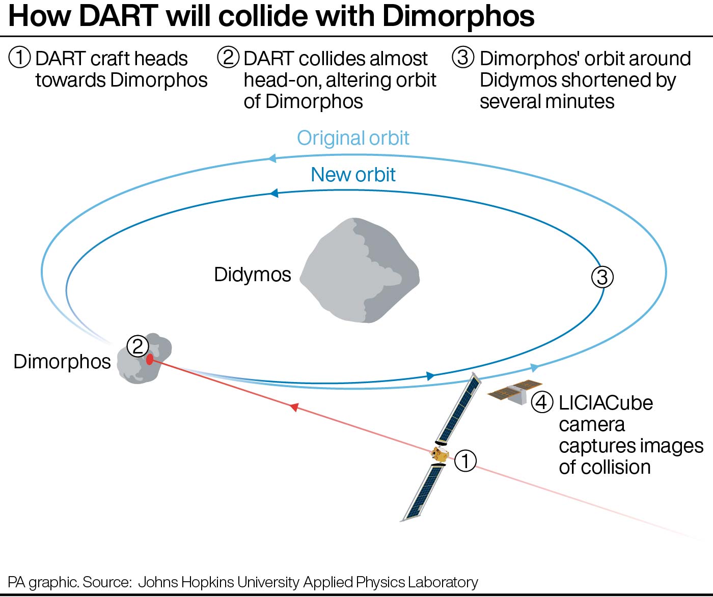 Nasa's Dart mission