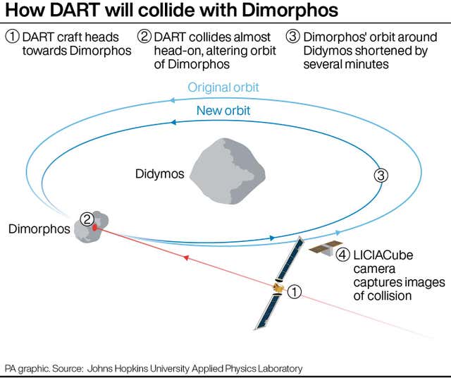 Nasa spacecraft set to smash into asteroid in planetary protection test ...