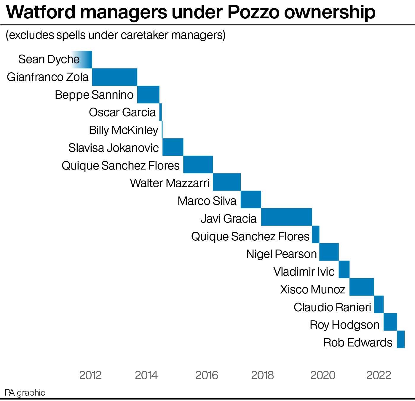 Watford managers under Pozzo ownership
