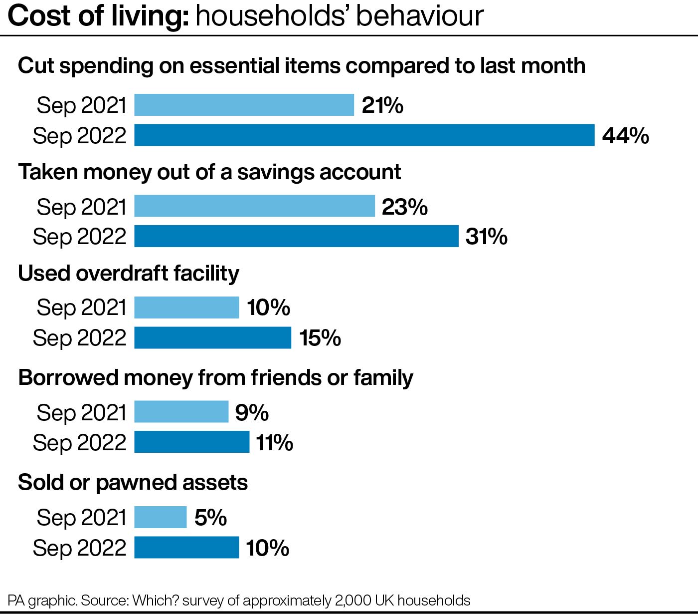 Cost of living graphic