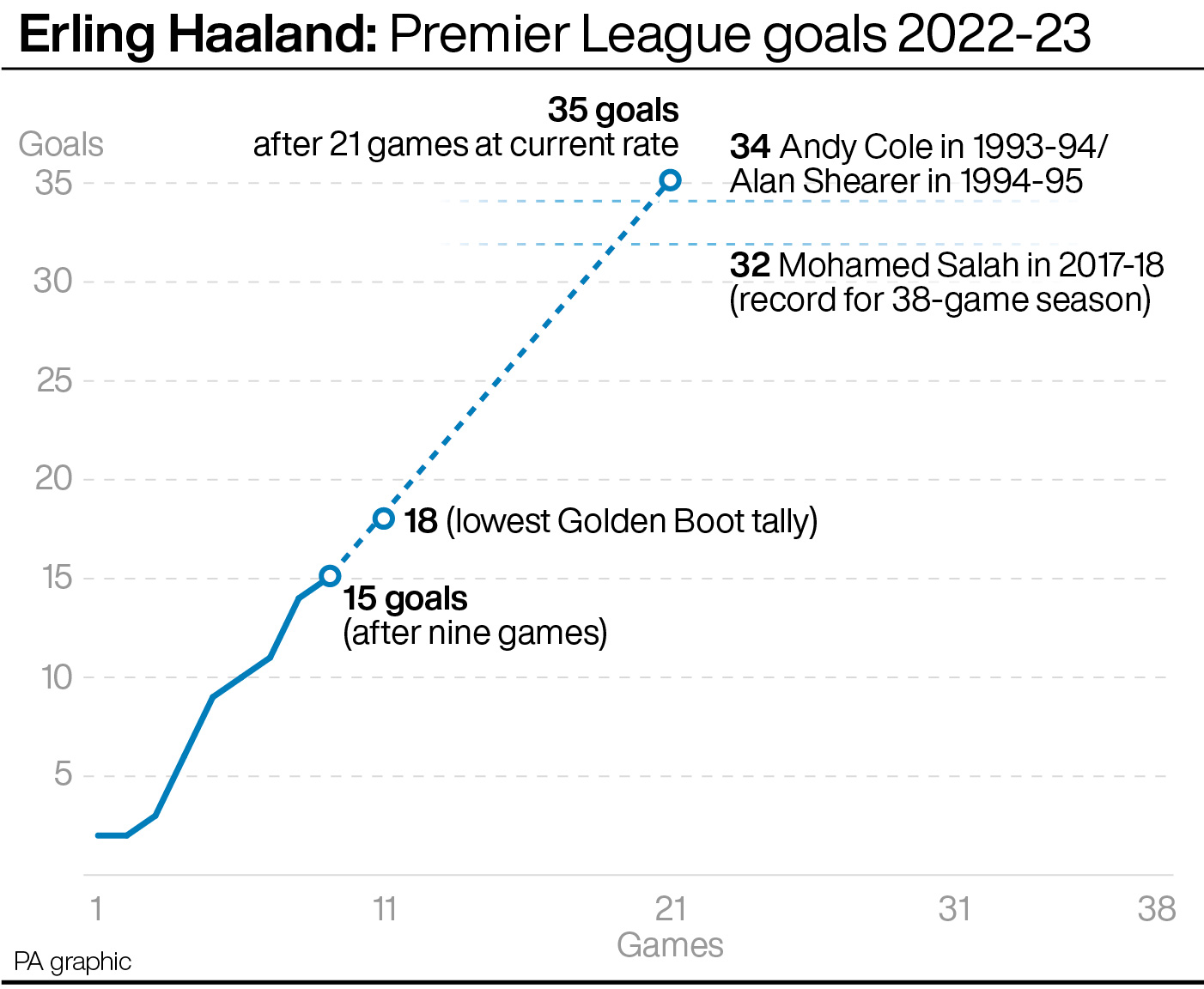 Erling Haaland: Premier League goals 2022-23 vs past Golden Boot winners