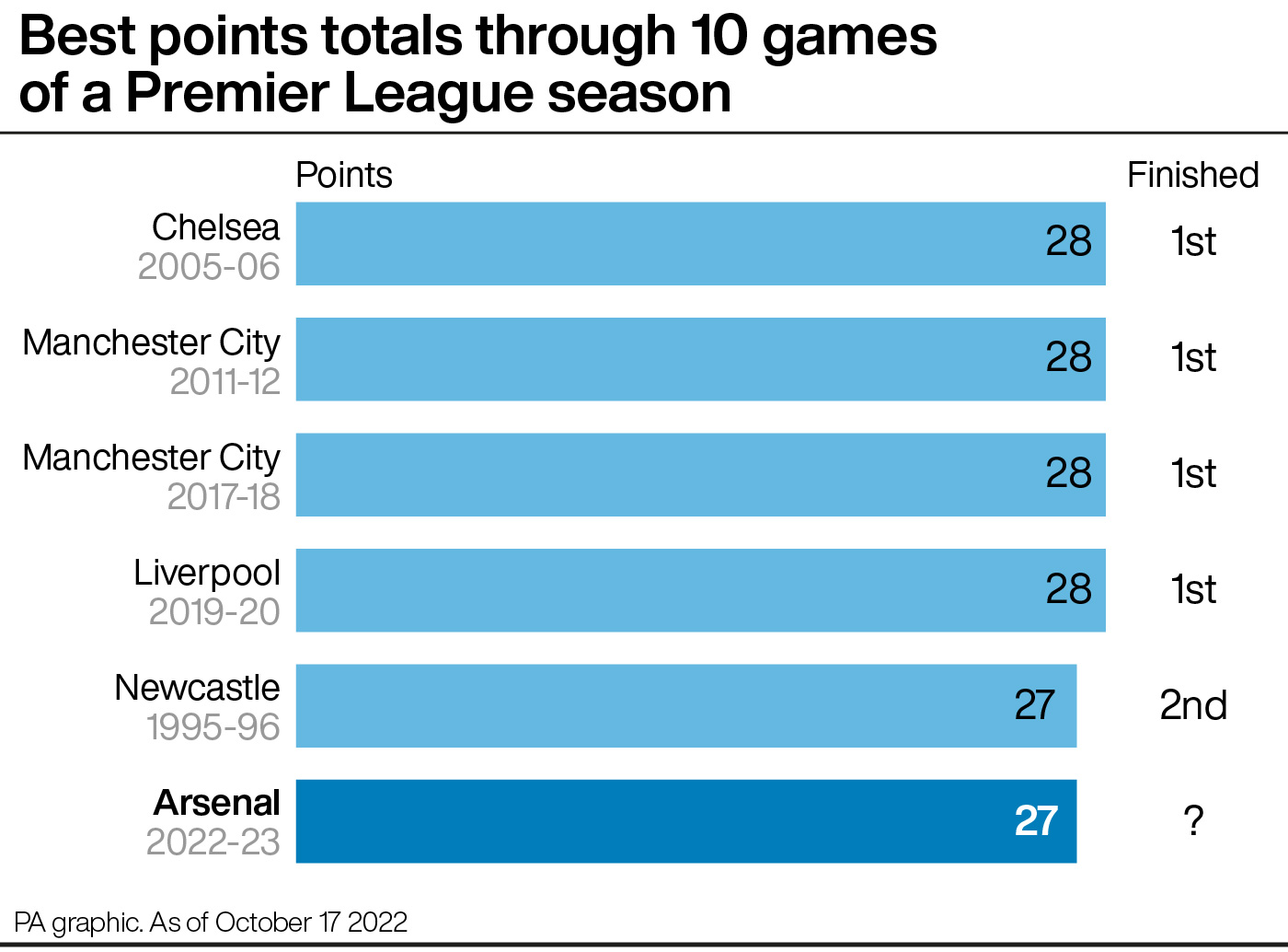 Best points totals through 10 games of a Premier League season