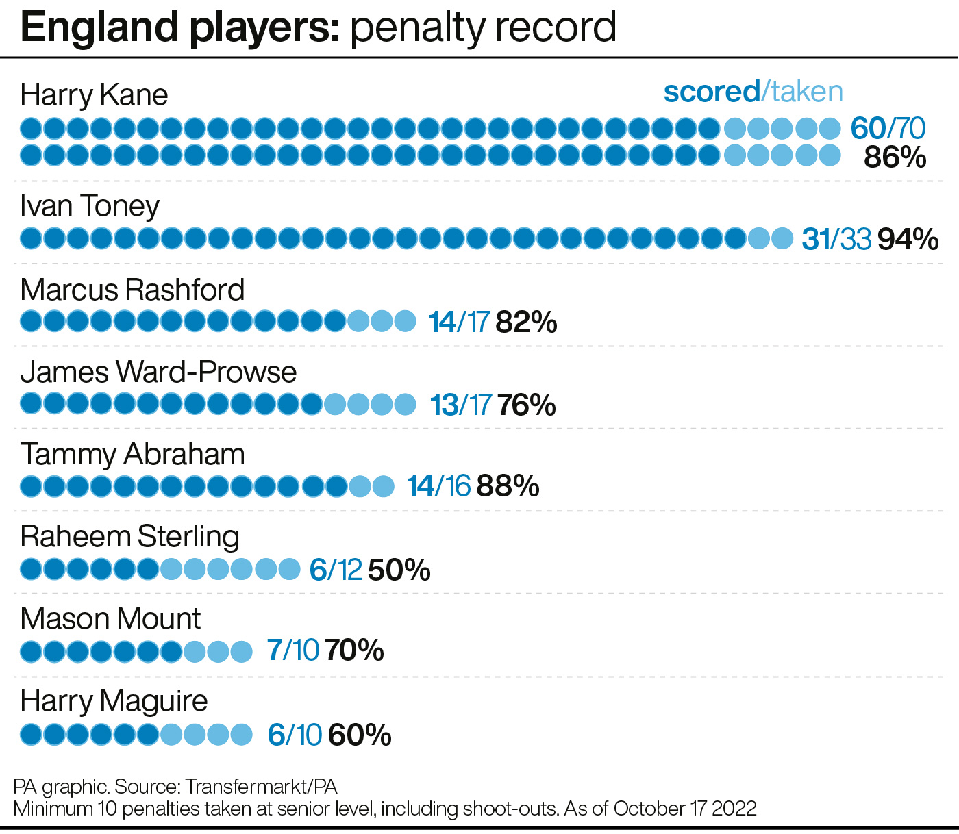 England players: penalty record