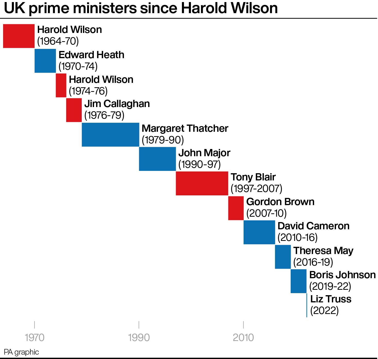 UK prime ministers