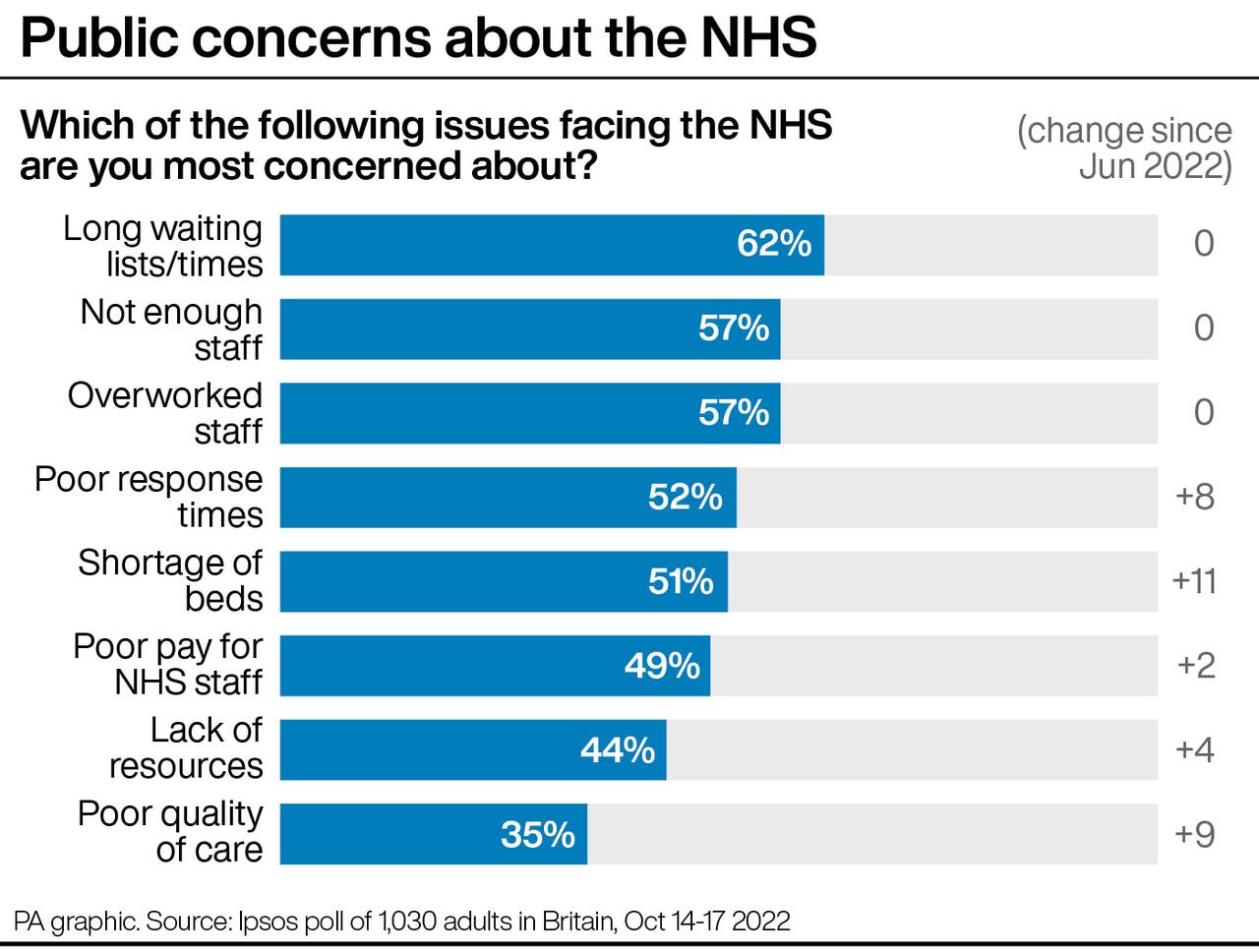 Public concern rising over NHS bed shortages, waiting times and poor