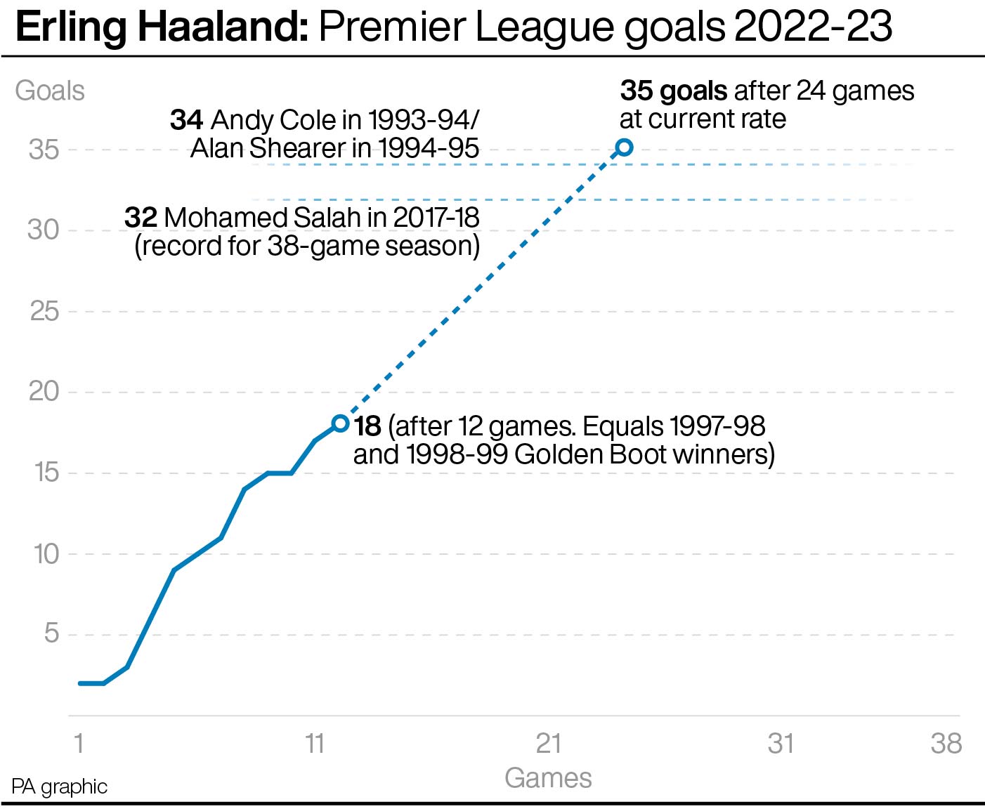 Erling Haaland: Premier League goals 2022-23
